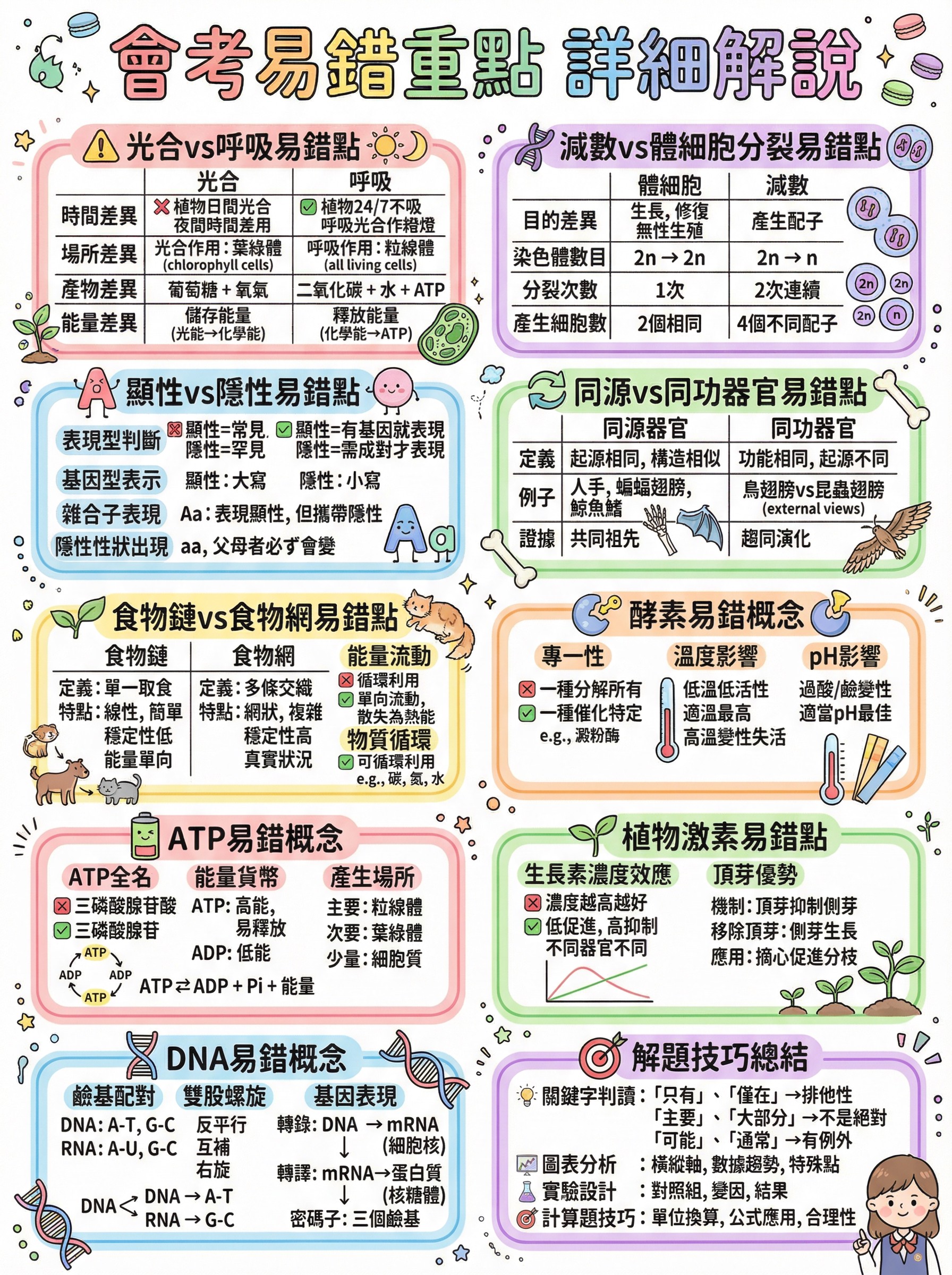 會考生物圖解筆記｜重點總整理（系列第 1 篇） @貧窮貴婦小愛的吃喝玩樂育兒日記