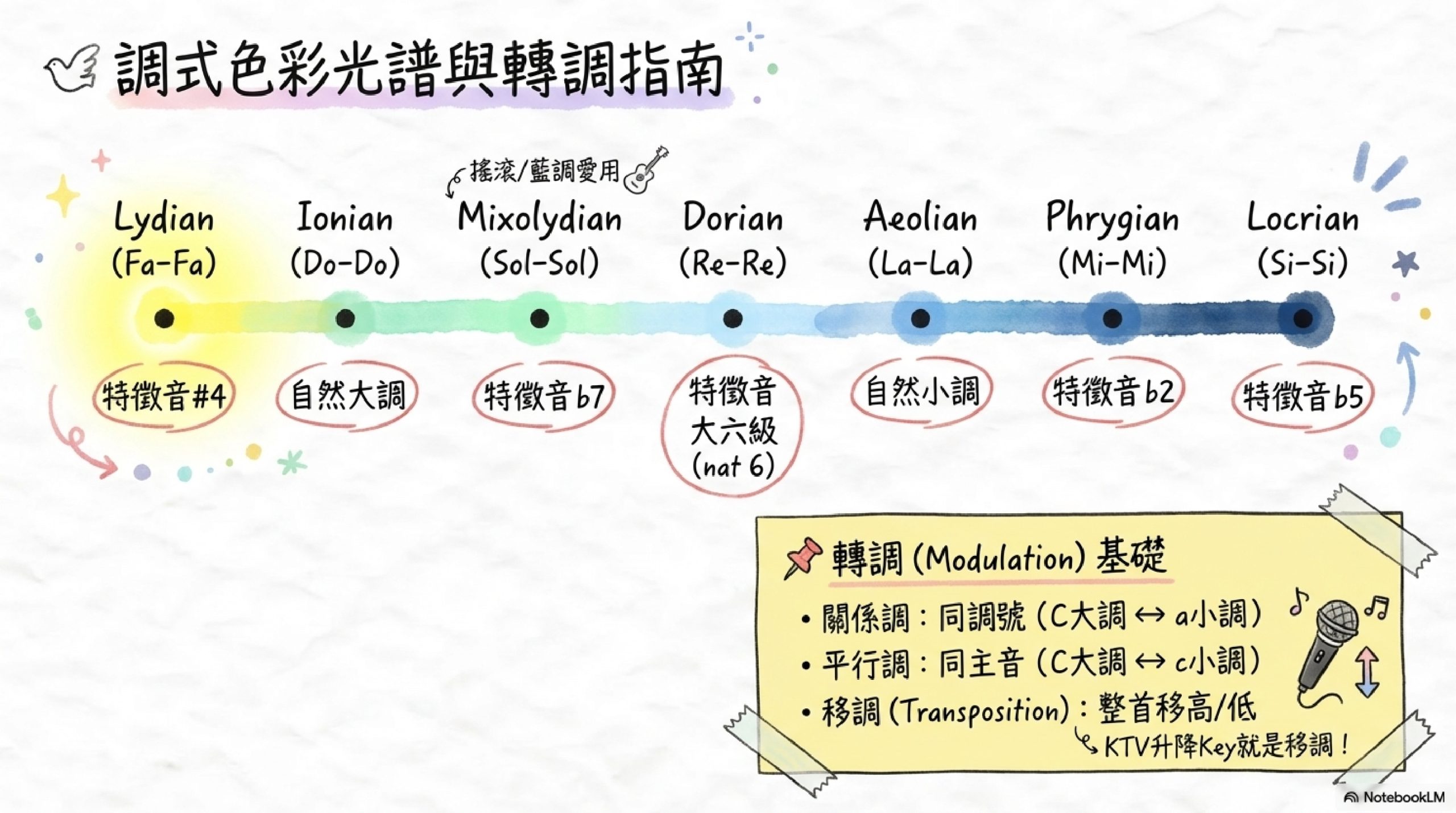 考高中音樂班重點筆記｜AI模擬考題-01(僅供參考，非全面) @貧窮貴婦小愛的吃喝玩樂育兒日記